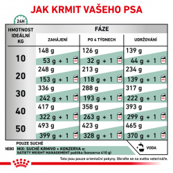 Royal Canin Veterinary Diet Dog Satiety