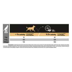 Pro Plan Small & Mini Sensitive Digestion Grain Free